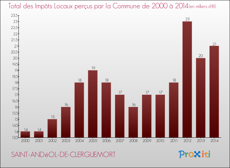 Evolution des Impôts Locaux pour la commune de SAINT-ANDéOL-DE-CLERGUEMORT de 2000 à 2014 Evolution des Impôts Locaux pour SAINT-ANDéOL-DE-CLERGUEMORT de 2000 à 2014