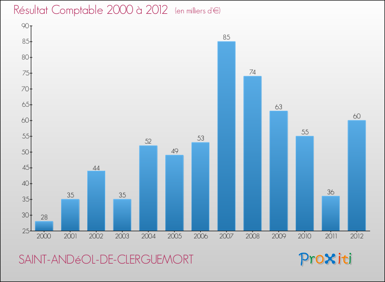 Evolution du résultat comptable pour la commune de SAINT-ANDéOL-DE-CLERGUEMORT de 2000 à 2012 Evolution du résultat comptable pour SAINT-ANDéOL-DE-CLERGUEMORT de 2000 à 2012
