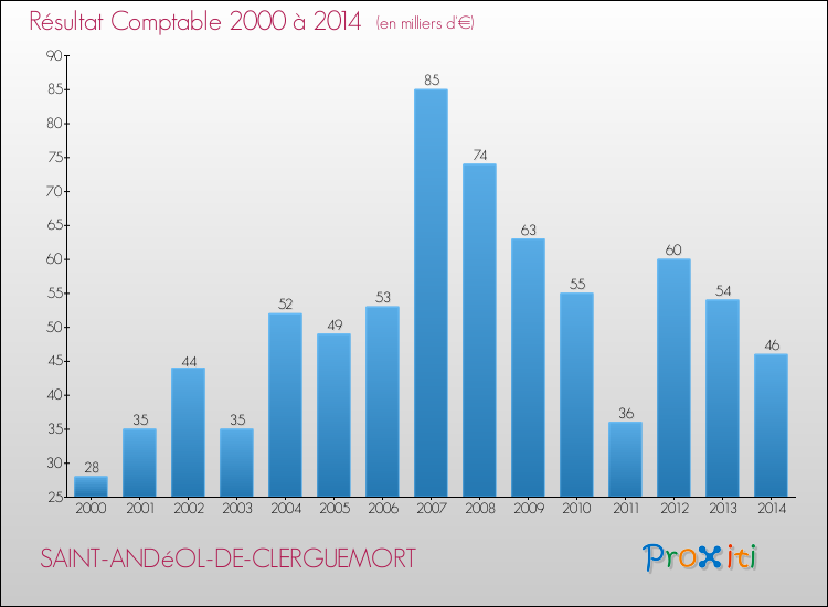 Evolution du résultat comptable pour la commune de SAINT-ANDéOL-DE-CLERGUEMORT de 2000 à 2014 Evolution du résultat comptable pour SAINT-ANDéOL-DE-CLERGUEMORT de 2000 à 2014