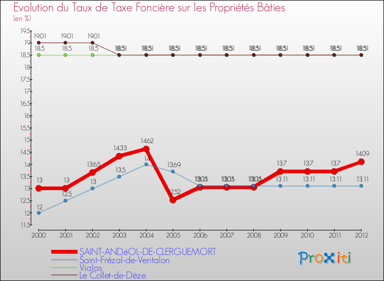 Evolution du taux de la taxe foncière sur le bati pour SAINT-ANDéOL-DE-CLERGUEMORT et les communes proches de 2000 à 2012 Comparaison des taux de taxe foncière sur le bati pour SAINT-ANDéOL-DE-CLERGUEMORT et les communes voisines de 2000 à 2012