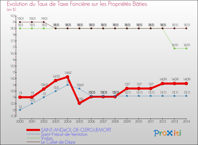 Evolution du taux de la taxe foncière sur le bati pour SAINT-ANDéOL-DE-CLERGUEMORT et les communes proches de 2000 à 2014 Comparaison des taux de taxe foncière sur le bati pour SAINT-ANDéOL-DE-CLERGUEMORT et les communes voisines de 2000 à 2014