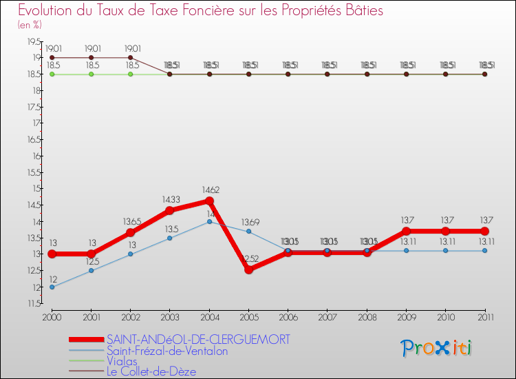 Evolution du taux de la taxe foncière sur le bati pour SAINT-ANDéOL-DE-CLERGUEMORT et les communes proches Comparaison des taux de taxe foncière sur le bati pour SAINT-ANDéOL-DE-CLERGUEMORT et les communes voisines