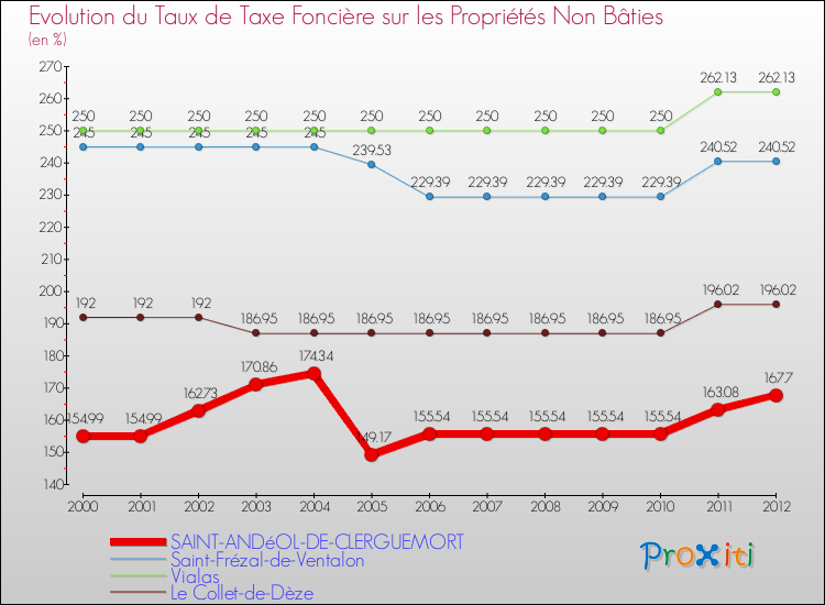 Evolution du taux de la taxe foncière sur les immeubles et terrains non batis pour SAINT-ANDéOL-DE-CLERGUEMORT et les communes proches de 2000 à 2012 Comparaison des taux de la taxe foncière sur les immeubles et terrains non batis pour SAINT-ANDéOL-DE-CLERGUEMORT et les communes voisines de 2000 à 2012