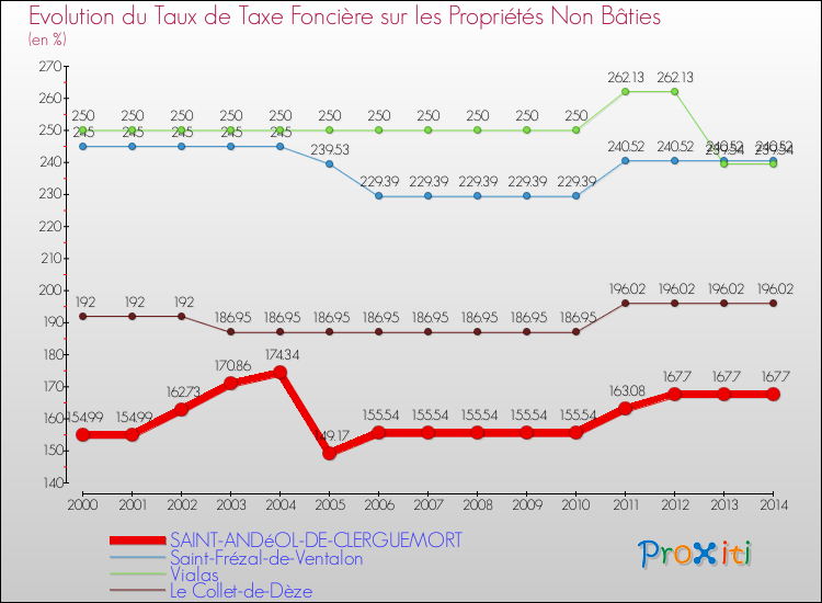 Evolution du taux de la taxe foncière sur les immeubles et terrains non batis pour SAINT-ANDéOL-DE-CLERGUEMORT et les communes proches de 2000 à 2014 Comparaison des taux de la taxe foncière sur les immeubles et terrains non batis pour SAINT-ANDéOL-DE-CLERGUEMORT et les communes voisines de 2000 à 2014