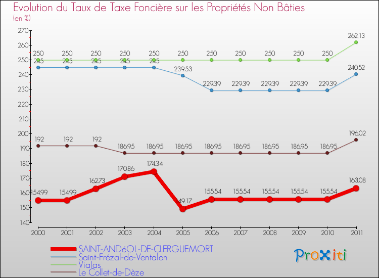 Evolution du taux de la taxe foncière sur les immeubles et terrains non batis pour SAINT-ANDéOL-DE-CLERGUEMORT et les communes proches Comparaison des taux de la taxe foncière sur les immeubles et terrains non batis pour SAINT-ANDéOL-DE-CLERGUEMORT et les communes voisines