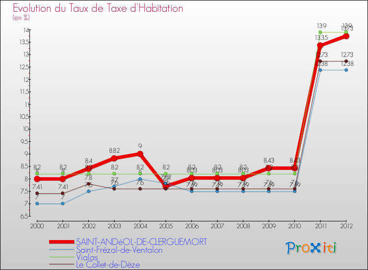 Evolution du taux de la taxe d'habitation pour SAINT-ANDéOL-DE-CLERGUEMORT et les communes proches Comparaison des taux de la taxe d'habitation pour SAINT-ANDéOL-DE-CLERGUEMORT et les communes voisines