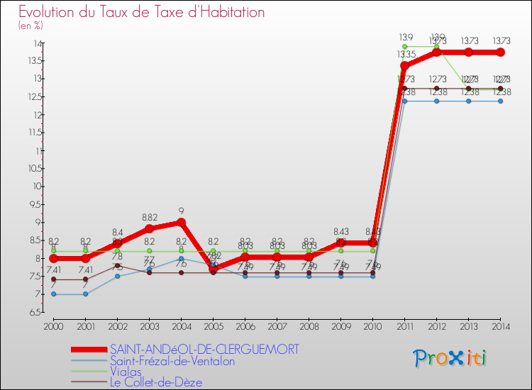 Evolution du taux de la taxe d'habitation pour SAINT-ANDéOL-DE-CLERGUEMORT et les communes proches de 2000 à 2014 Comparaison des taux de la taxe d'habitation pour SAINT-ANDéOL-DE-CLERGUEMORT et les communes voisines de 2000 à 2014