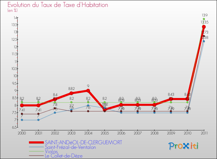 Evolution du taux de la taxe d'habitation pour SAINT-ANDéOL-DE-CLERGUEMORT et les communes proches Comparaison des taux de la taxe d'habitation pour SAINT-ANDéOL-DE-CLERGUEMORT et les communes voisines