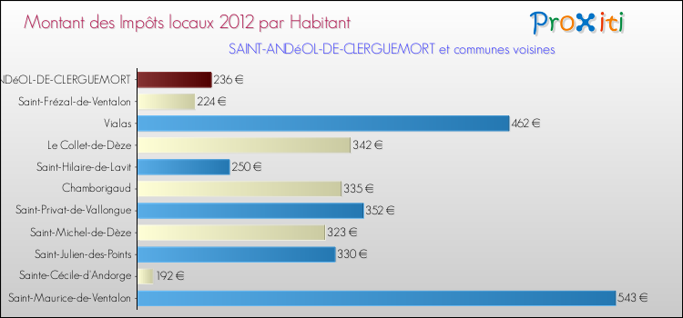 Montant des impôts locaux par Habitant pour SAINT-ANDéOL-DE-CLERGUEMORT et les communes proches Comparaison des impôts locaux par habitant pour SAINT-ANDéOL-DE-CLERGUEMORT et les communes voisines