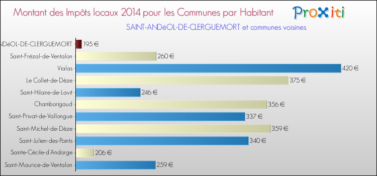 Montant des impôts locaux par Habitant pour SAINT-ANDéOL-DE-CLERGUEMORT et les communes proches en 2014 Comparaison des impôts locaux par habitant pour SAINT-ANDéOL-DE-CLERGUEMORT et les communes voisines en 2014