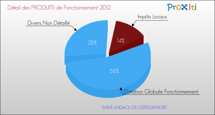 Décomposition du Budget de Fonctionnement 2012 de la commune de SAINT-ANDéOL-DE-CLERGUEMORT Budget de Fonctionnement 2012 pour la commune de SAINT-ANDéOL-DE-CLERGUEMORT