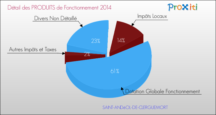 Décomposition du Budget de Fonctionnement 2014 de la commune de SAINT-ANDéOL-DE-CLERGUEMORT Budget de Fonctionnement 2014 pour la commune de SAINT-ANDéOL-DE-CLERGUEMORT