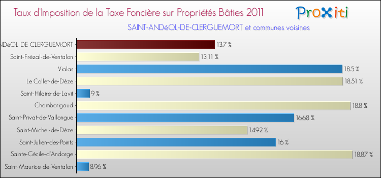 Taux d'imposition de la taxe foncière sur le bati 2011 pour SAINT-ANDéOL-DE-CLERGUEMORT et les communes proches Comparaison des taux d'imposition de la taxe foncière sur le bati 2011 pour SAINT-ANDéOL-DE-CLERGUEMORT et les communes voisines