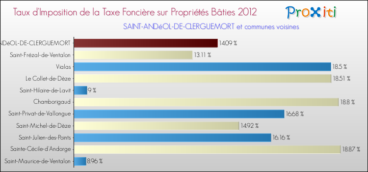 Taux d'imposition de la taxe foncière sur le bati 2012 pour SAINT-ANDéOL-DE-CLERGUEMORT et les communes proches Comparaison des taux d'imposition de la taxe foncière sur le bati 2012 pour SAINT-ANDéOL-DE-CLERGUEMORT et les communes voisines