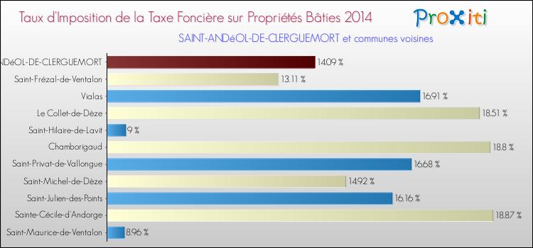 Taux d'imposition de la taxe foncière sur le bati 2014 pour SAINT-ANDéOL-DE-CLERGUEMORT et les communes proches Comparaison des taux d'imposition de la taxe foncière sur le bati 2014 pour SAINT-ANDéOL-DE-CLERGUEMORT et les communes voisines