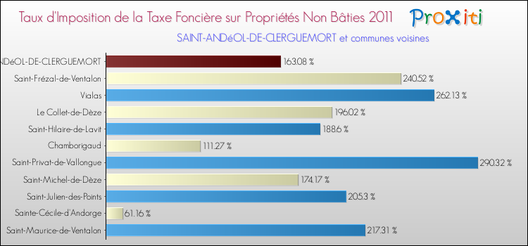 Taux d'imposition de la taxe foncière sur les immeubles et terrains non batis 2011 pour SAINT-ANDéOL-DE-CLERGUEMORT et les communes proches Comparaison des taux d'imposition de la taxe foncière sur les immeubles et terrains non batis 2011 pour SAINT-ANDéOL-DE-CLERGUEMORT et les communes voisines