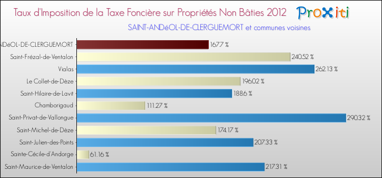 Taux d'imposition de la taxe foncière sur les immeubles et terrains non batis 2012 pour SAINT-ANDéOL-DE-CLERGUEMORT et les communes proches Comparaison des taux d'imposition de la taxe foncière sur les immeubles et terrains non batis 2012 pour SAINT-ANDéOL-DE-CLERGUEMORT et les communes voisines