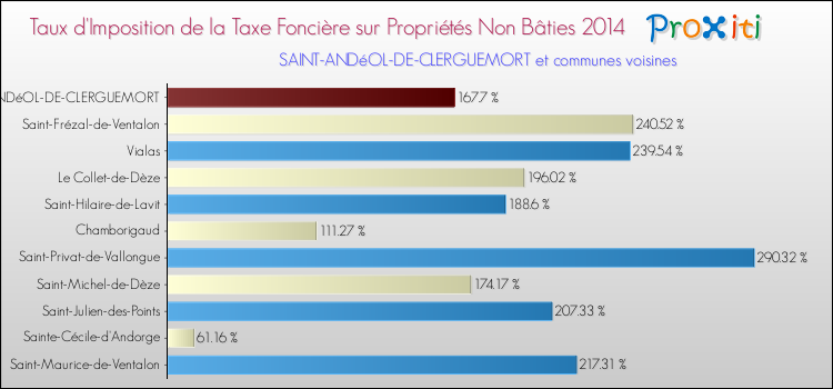 Taux d'imposition de la taxe foncière sur les immeubles et terrains non batis 2014 pour SAINT-ANDéOL-DE-CLERGUEMORT et les communes proches Comparaison des taux d'imposition de la taxe foncière sur les immeubles et terrains non batis 2014 pour SAINT-ANDéOL-DE-CLERGUEMORT et les communes voisines