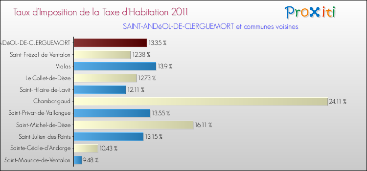 Taux d'imposition de la taxe d'habitation 2011 pour SAINT-ANDéOL-DE-CLERGUEMORT et les communes proches Comparaison des taux d'imposition de la taxe d'habitation 2011 pour SAINT-ANDéOL-DE-CLERGUEMORT et les communes voisines
