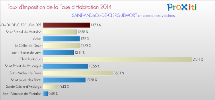 Taux d'imposition de la taxe d'habitation 2014 pour SAINT-ANDéOL-DE-CLERGUEMORT et les communes proches Comparaison des taux d'imposition de la taxe d'habitation 2014 pour SAINT-ANDéOL-DE-CLERGUEMORT et les communes voisines