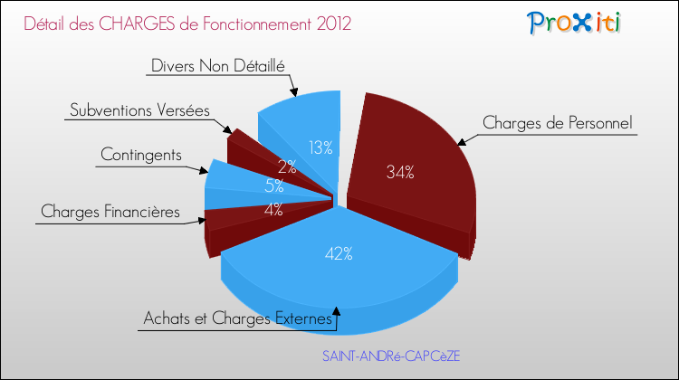 Décomposition des Charges de Fonctionnement 2012 de la commune de SAINT-ANDRé-CAPCèZE Charges de Fonctionnement 2012 pour la commune de SAINT-ANDRé-CAPCèZE