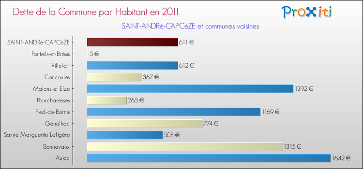Dette par habitant de la commune en 2011 pour SAINT-ANDRé-CAPCèZE et les communes proches Comparaison de la dette par habitant de la commune en 2011 pour SAINT-ANDRé-CAPCèZE et les communes voisines