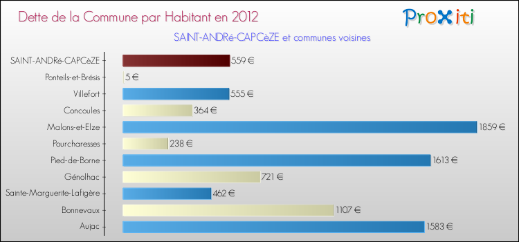 Dette par habitant de la commune en 2012 pour SAINT-ANDRé-CAPCèZE et les communes proches Comparaison de la dette par habitant de la commune en 2012 pour SAINT-ANDRé-CAPCèZE et les communes voisines