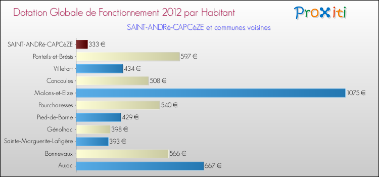 Montant des dotations globales de fonctionnement DGF par Habitant pour SAINT-ANDRé-CAPCèZE et les communes proches Comparaison des des dotations globales de fonctionnement DGF par habitant pour SAINT-ANDRé-CAPCèZE et les communes voisines