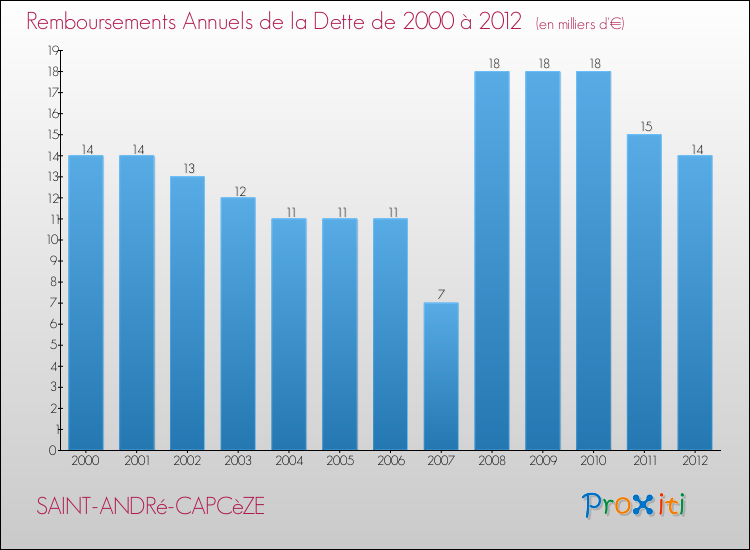 Evolution de l'annuité de la dette pour la commune de SAINT-ANDRé-CAPCèZE de 2000 à 2012 Annuités de la dette pour SAINT-ANDRé-CAPCèZE de 2000 à 2012