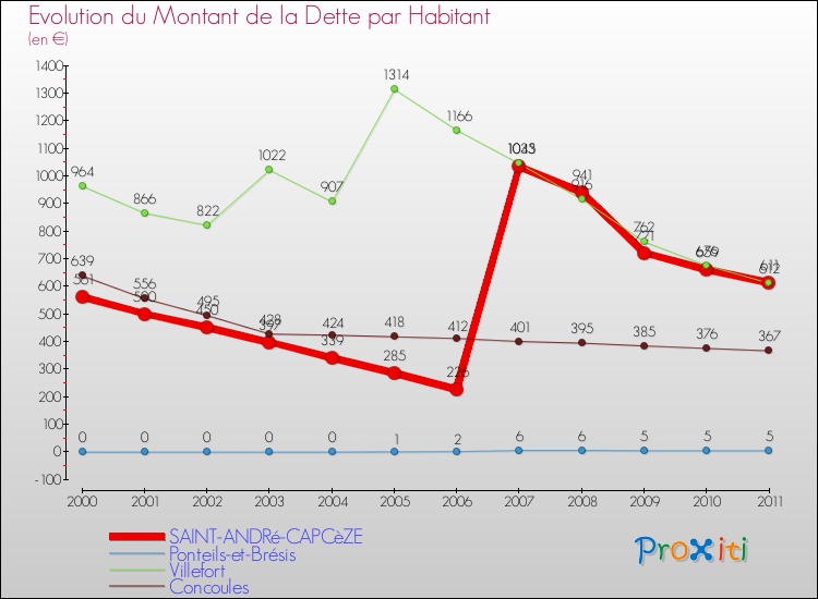 Evolution de la dette par habitant pour la commune de SAINT-ANDRé-CAPCèZE et les communes proches Comparaison de la dette par habitant pour SAINT-ANDRé-CAPCèZE et les communes voisines