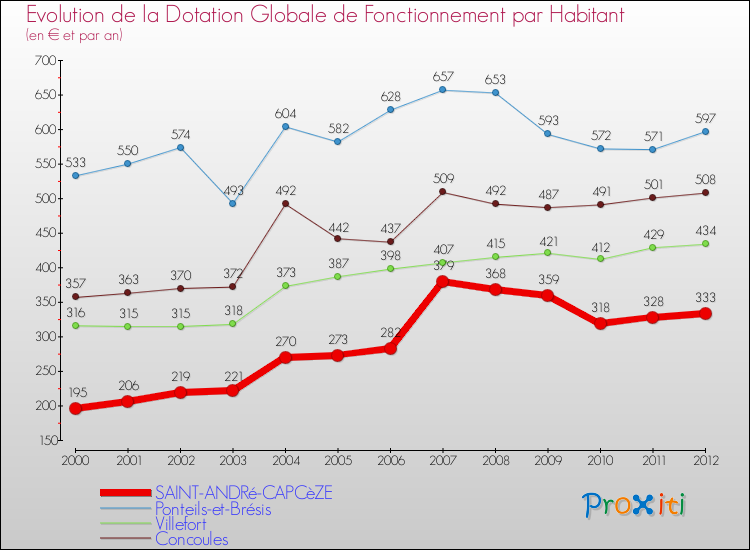 Evolution et montant de la dotation globale de fonctionnement par Habitant pour SAINT-ANDRé-CAPCèZE et les communes proches Comparaison des dotations globales de fonctionnement par habitant pour SAINT-ANDRé-CAPCèZE et les communes voisines