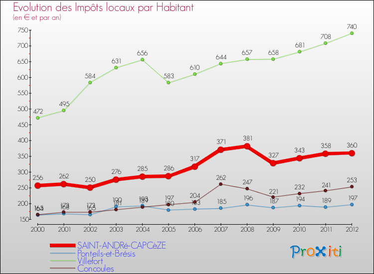 Evolution et montant des impôts locaux par Habitant pour SAINT-ANDRé-CAPCèZE et les communes proches Comparaison des impôts locaux par habitant pour SAINT-ANDRé-CAPCèZE et les communes voisines