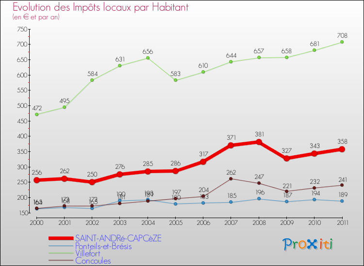 Evolution et montant des impôts locaux par Habitant pour SAINT-ANDRé-CAPCèZE et les communes proches Comparaison des impôts locaux par habitant pour SAINT-ANDRé-CAPCèZE et les communes voisines