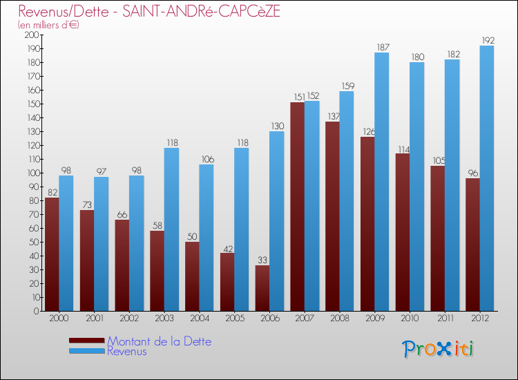 Evolution comparée de la dette et des revenus pour la commune de SAINT-ANDRé-CAPCèZE de 2000 à 2012 Comparaison de la dette et des revenus pour SAINT-ANDRé-CAPCèZE de 2000 à 2012