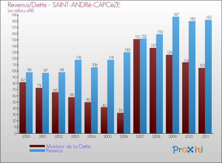 Evolution comparée de la dette et des revenus pour la commune de SAINT-ANDRé-CAPCèZE de 2000 à 2011 Comparaison de la dette et des revenus pour SAINT-ANDRé-CAPCèZE de 2000 à 2011