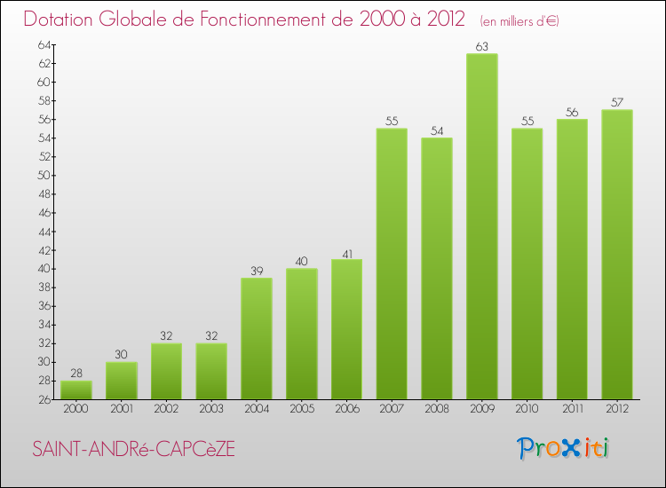 Evolution du montant de la Dotation Globale de Fonctionnement pour la commune de SAINT-ANDRé-CAPCèZE de 2000 à 2012 Evolution du montant de la Dotation Globale de Fonctionnement pour SAINT-ANDRé-CAPCèZE de 2000 à 2012