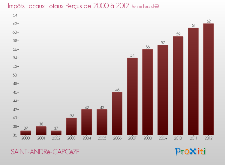 Evolution des Impôts Locaux pour la commune de SAINT-ANDRé-CAPCèZE de 2000 à 2012 Evolution des Impôts Locaux pour SAINT-ANDRé-CAPCèZE de 2000 à 2012