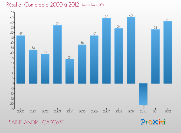Evolution du résultat comptable pour la commune de SAINT-ANDRé-CAPCèZE de 2000 à 2012 Evolution du résultat comptable pour SAINT-ANDRé-CAPCèZE de 2000 à 2012