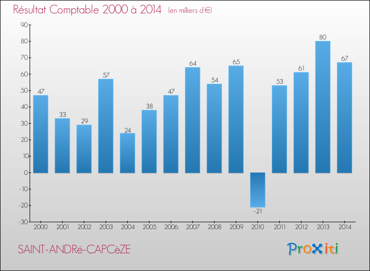 Evolution du résultat comptable pour la commune de SAINT-ANDRé-CAPCèZE de 2000 à 2014 Evolution du résultat comptable pour SAINT-ANDRé-CAPCèZE de 2000 à 2014