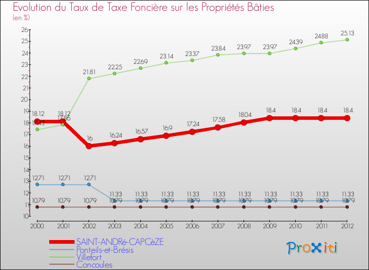 Evolution du taux de la taxe foncière sur le bati pour SAINT-ANDRé-CAPCèZE et les communes proches de 2000 à 2012 Comparaison des taux de taxe foncière sur le bati pour SAINT-ANDRé-CAPCèZE et les communes voisines de 2000 à 2012