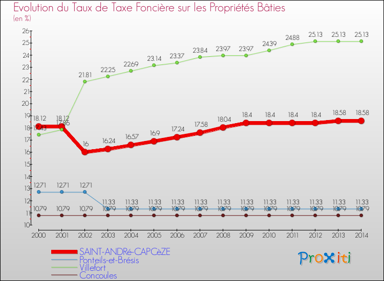 Evolution du taux de la taxe foncière sur le bati pour SAINT-ANDRé-CAPCèZE et les communes proches de 2000 à 2014 Comparaison des taux de taxe foncière sur le bati pour SAINT-ANDRé-CAPCèZE et les communes voisines de 2000 à 2014