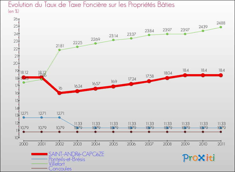 Evolution du taux de la taxe foncière sur le bati pour SAINT-ANDRé-CAPCèZE et les communes proches Comparaison des taux de taxe foncière sur le bati pour SAINT-ANDRé-CAPCèZE et les communes voisines