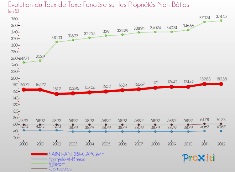 Evolution du taux de la taxe foncière sur les immeubles et terrains non batis pour SAINT-ANDRé-CAPCèZE et les communes proches de 2000 à 2012 Comparaison des taux de la taxe foncière sur les immeubles et terrains non batis pour SAINT-ANDRé-CAPCèZE et les communes voisines de 2000 à 2012