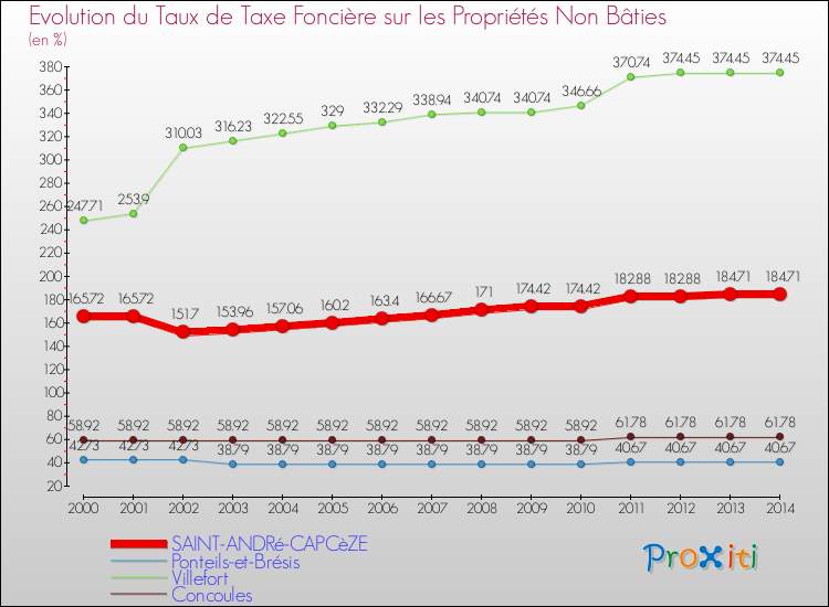 Evolution du taux de la taxe foncière sur les immeubles et terrains non batis pour SAINT-ANDRé-CAPCèZE et les communes proches de 2000 à 2014 Comparaison des taux de la taxe foncière sur les immeubles et terrains non batis pour SAINT-ANDRé-CAPCèZE et les communes voisines de 2000 à 2014