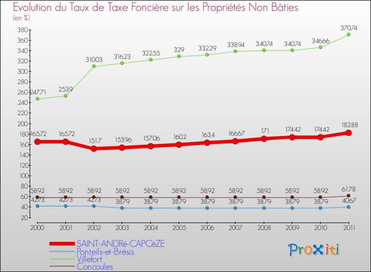 Evolution du taux de la taxe foncière sur les immeubles et terrains non batis pour SAINT-ANDRé-CAPCèZE et les communes proches Comparaison des taux de la taxe foncière sur les immeubles et terrains non batis pour SAINT-ANDRé-CAPCèZE et les communes voisines