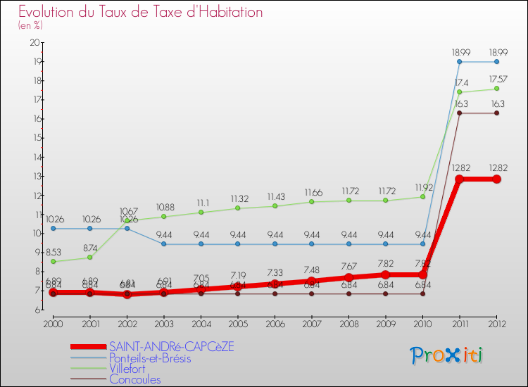 Evolution du taux de la taxe d'habitation pour SAINT-ANDRé-CAPCèZE et les communes proches Comparaison des taux de la taxe d'habitation pour SAINT-ANDRé-CAPCèZE et les communes voisines