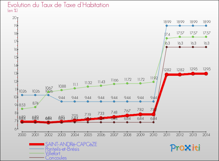 Evolution du taux de la taxe d'habitation pour SAINT-ANDRé-CAPCèZE et les communes proches de 2000 à 2014 Comparaison des taux de la taxe d'habitation pour SAINT-ANDRé-CAPCèZE et les communes voisines de 2000 à 2014