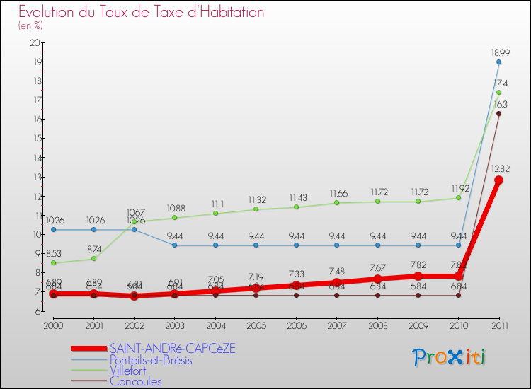 Evolution du taux de la taxe d'habitation pour SAINT-ANDRé-CAPCèZE et les communes proches Comparaison des taux de la taxe d'habitation pour SAINT-ANDRé-CAPCèZE et les communes voisines
