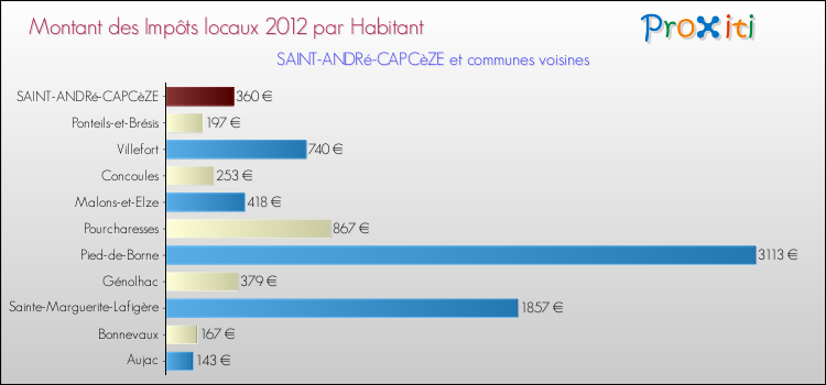 Montant des impôts locaux par Habitant pour SAINT-ANDRé-CAPCèZE et les communes proches Comparaison des impôts locaux par habitant pour SAINT-ANDRé-CAPCèZE et les communes voisines