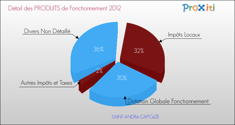 Décomposition du Budget de Fonctionnement 2012 de la commune de SAINT-ANDRé-CAPCèZE Budget de Fonctionnement 2012 pour la commune de SAINT-ANDRé-CAPCèZE